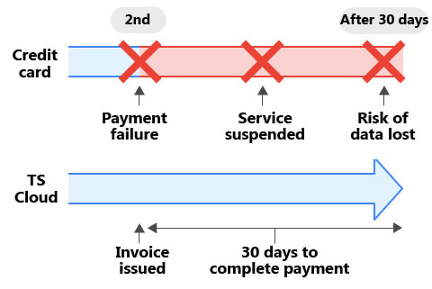 Use First Pay Later, Which Gives You a Longer Payment Period